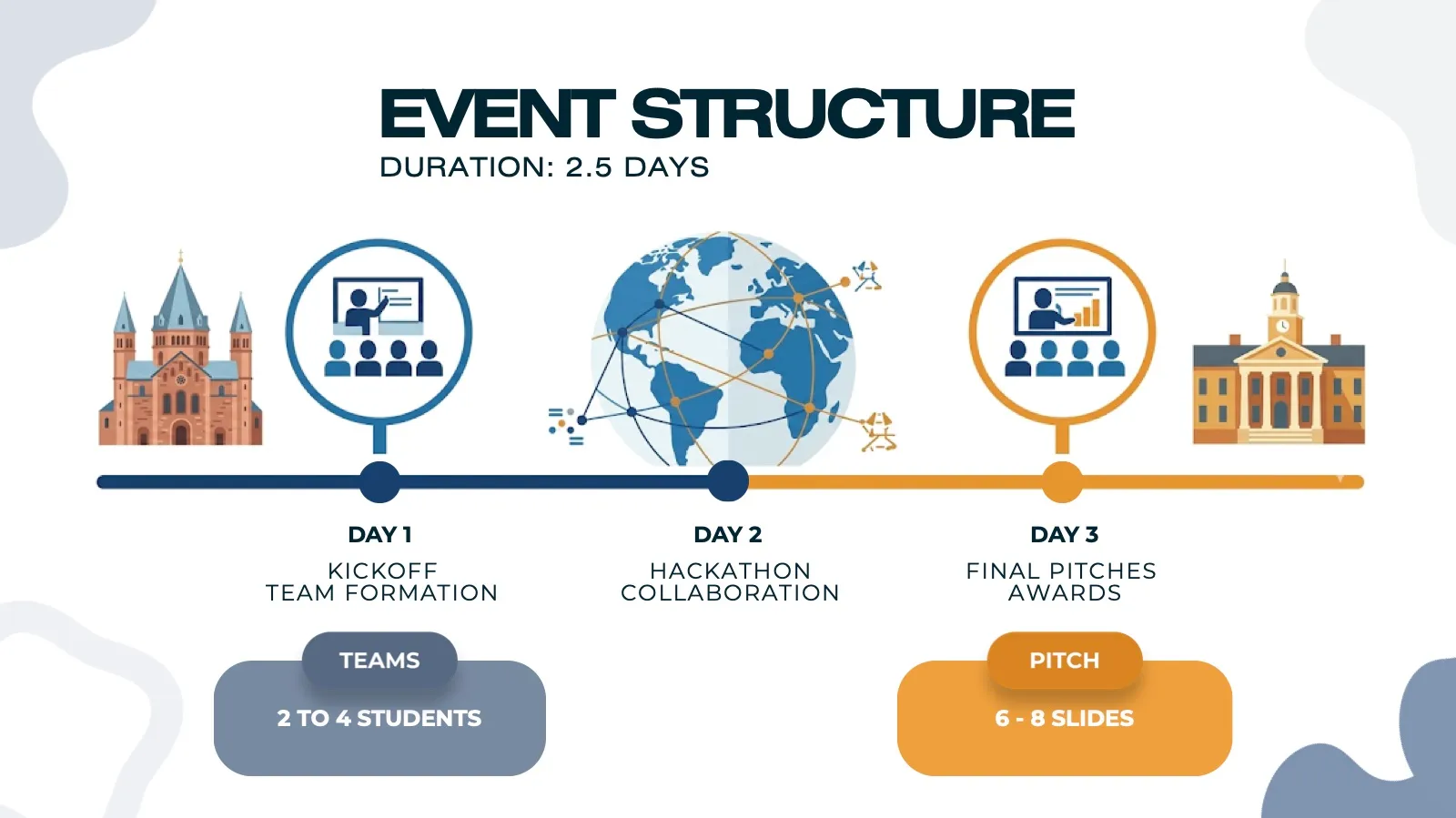 Folie zum Ablauf über zweieinhalb Tage: Kickoff und Teambildung, Hackathon, Abschlusspitches und Preisverleihung