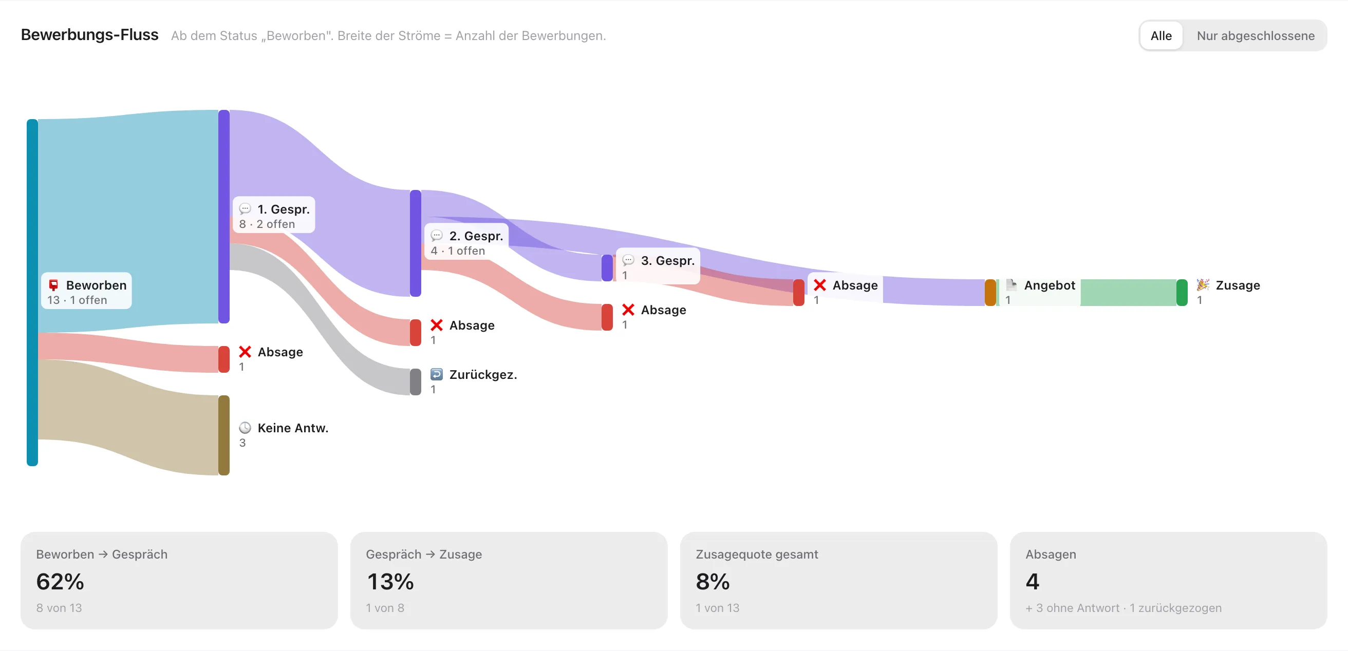 Karte Bewerbungs-Fluss: ein Sankey-Diagramm, in dem sich die Ströme vom Status Beworben in erstes, zweites und drittes Gespräch, Angebot und Zusage verzweigen, mit Abzweigen für Absage, keine Antwort und zurückgezogen, darunter vier Quoten